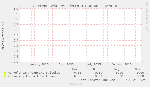 Context switches 'electrumx-serve'