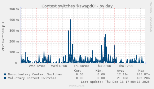 Context switches 'kswapd0'