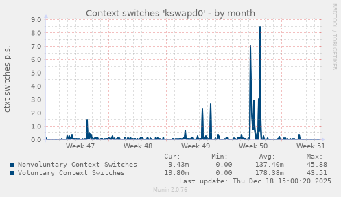 Context switches 'kswapd0'