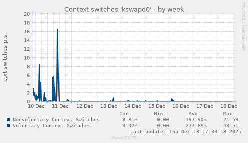 Context switches 'kswapd0'