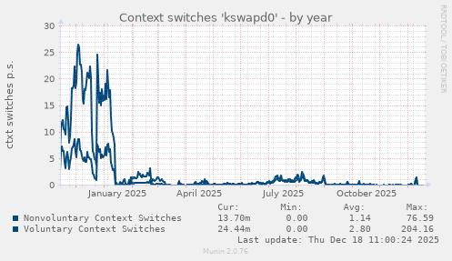 Context switches 'kswapd0'