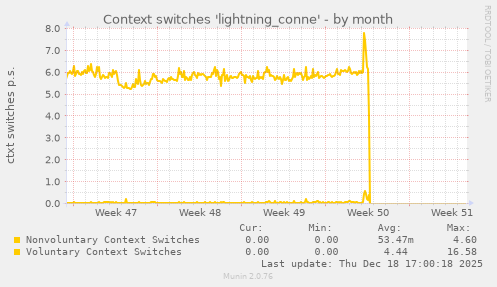 Context switches 'lightning_conne'