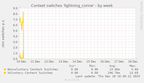 Context switches 'lightning_conne'