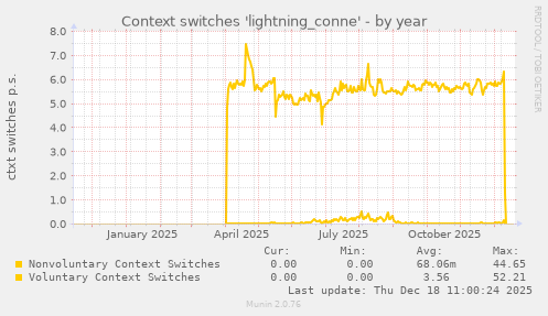 Context switches 'lightning_conne'