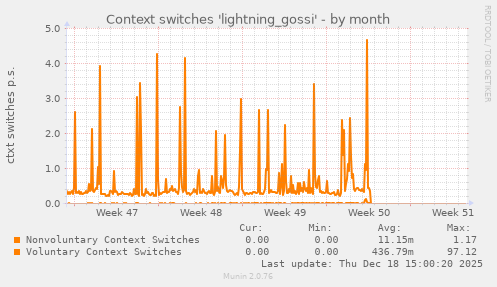 Context switches 'lightning_gossi'