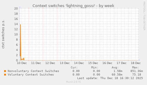 Context switches 'lightning_gossi'