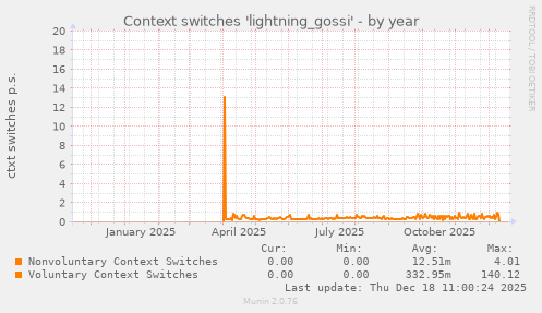 Context switches 'lightning_gossi'