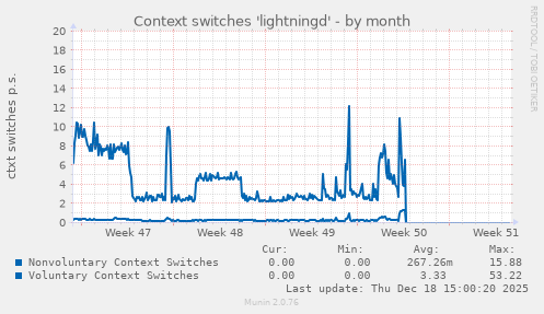 Context switches 'lightningd'