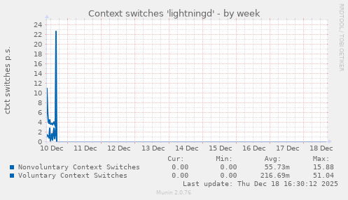 Context switches 'lightningd'