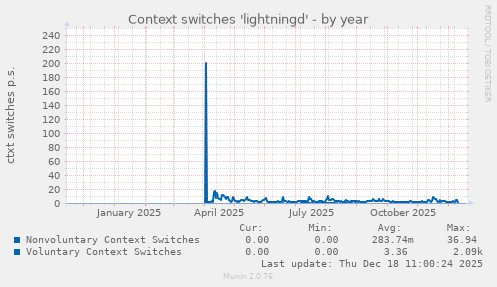 Context switches 'lightningd'