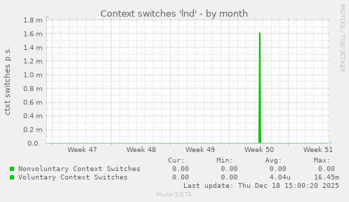 Context switches 'lnd'