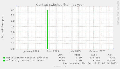 Context switches 'lnd'