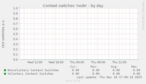 Context switches 'node'