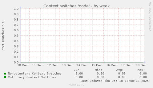 Context switches 'node'