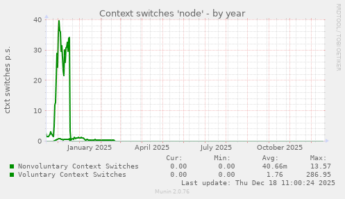 Context switches 'node'