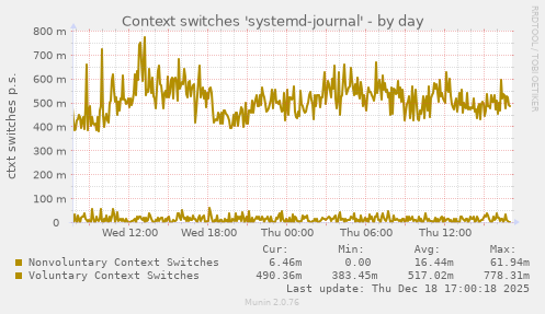 Context switches 'systemd-journal'