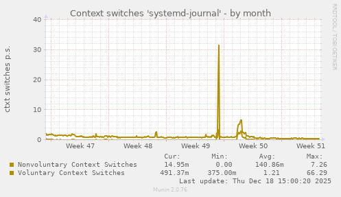 Context switches 'systemd-journal'