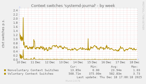 Context switches 'systemd-journal'