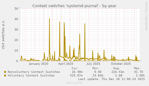 Context switches 'systemd-journal'