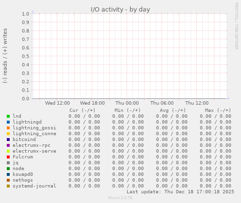 I/O activity