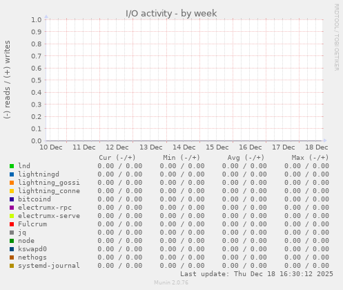 I/O activity