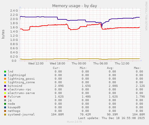 Memory usage