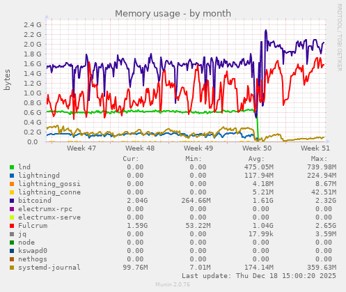 Memory usage