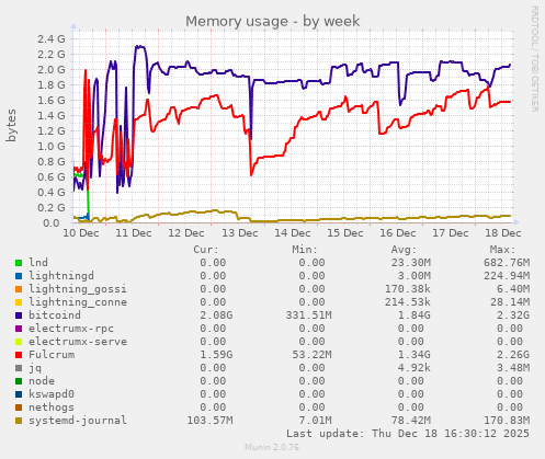 Memory usage
