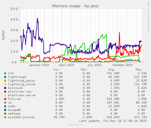 Memory usage