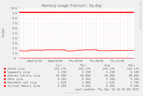Memory usage 'Fulcrum'