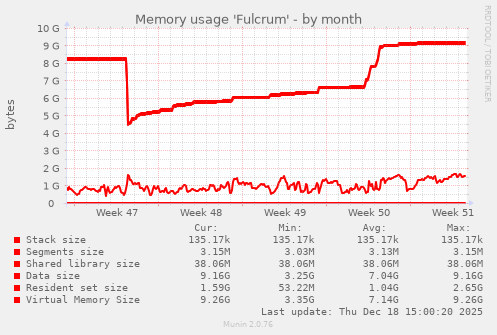 Memory usage 'Fulcrum'
