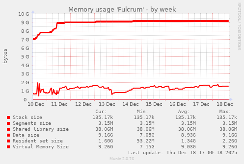 Memory usage 'Fulcrum'