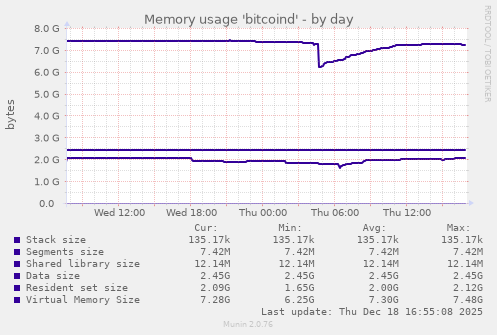 Memory usage 'bitcoind'