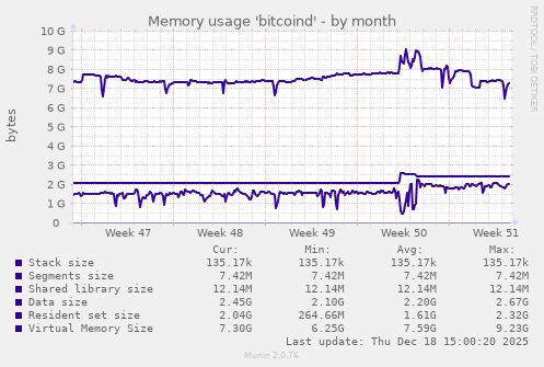 Memory usage 'bitcoind'