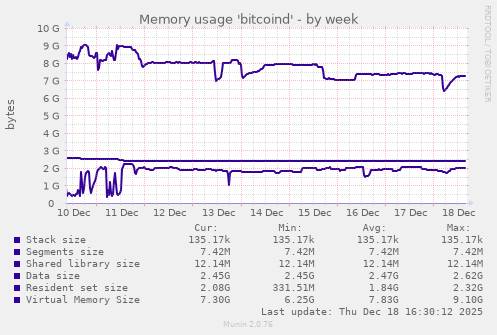 Memory usage 'bitcoind'
