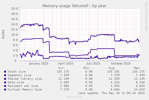 Memory usage 'bitcoind'