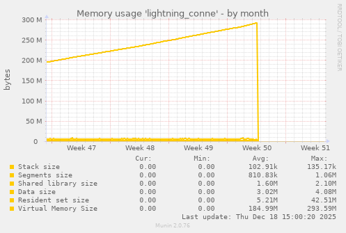 Memory usage 'lightning_conne'