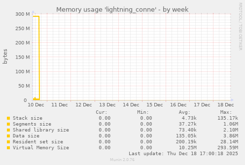 Memory usage 'lightning_conne'