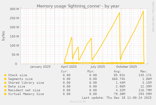 Memory usage 'lightning_conne'