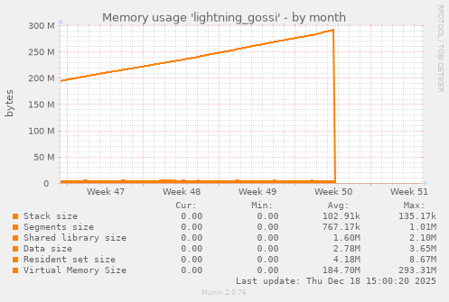 Memory usage 'lightning_gossi'