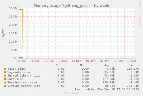 Memory usage 'lightning_gossi'