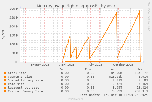 Memory usage 'lightning_gossi'