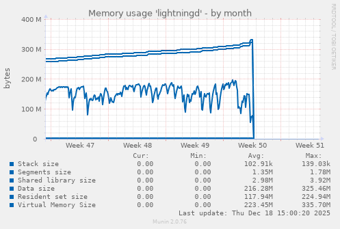 Memory usage 'lightningd'