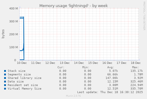 Memory usage 'lightningd'