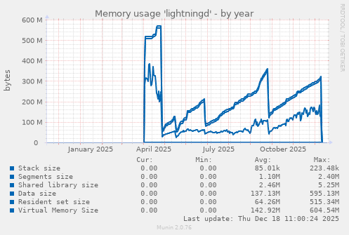 Memory usage 'lightningd'