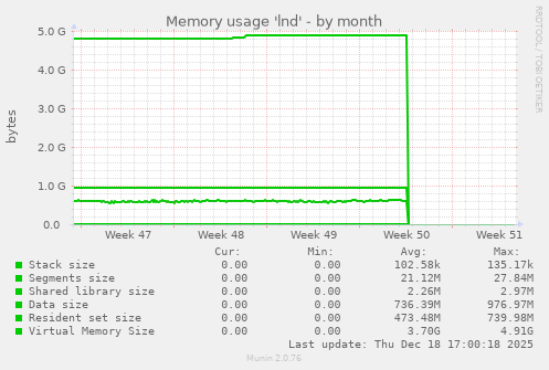 Memory usage 'lnd'