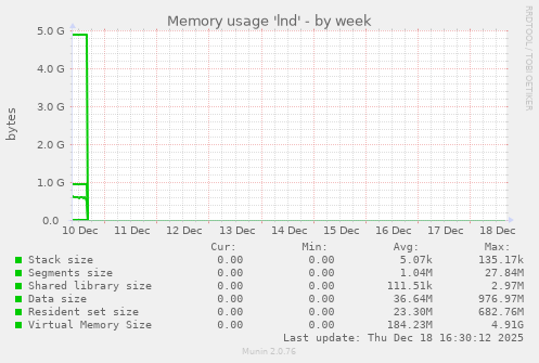 Memory usage 'lnd'