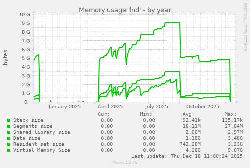 Memory usage 'lnd'