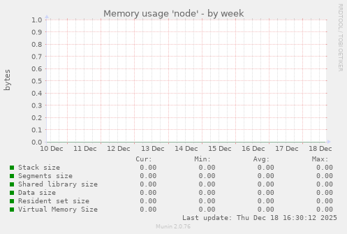 Memory usage 'node'