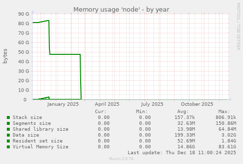 Memory usage 'node'